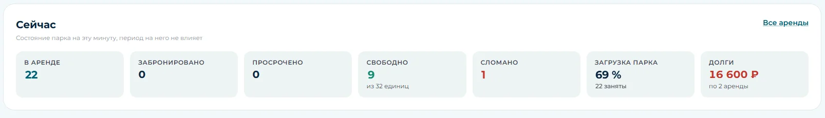 Блок «Сейчас»: в аренде, забронировано, просрочено, свободно, сломано, загрузка парка, долги