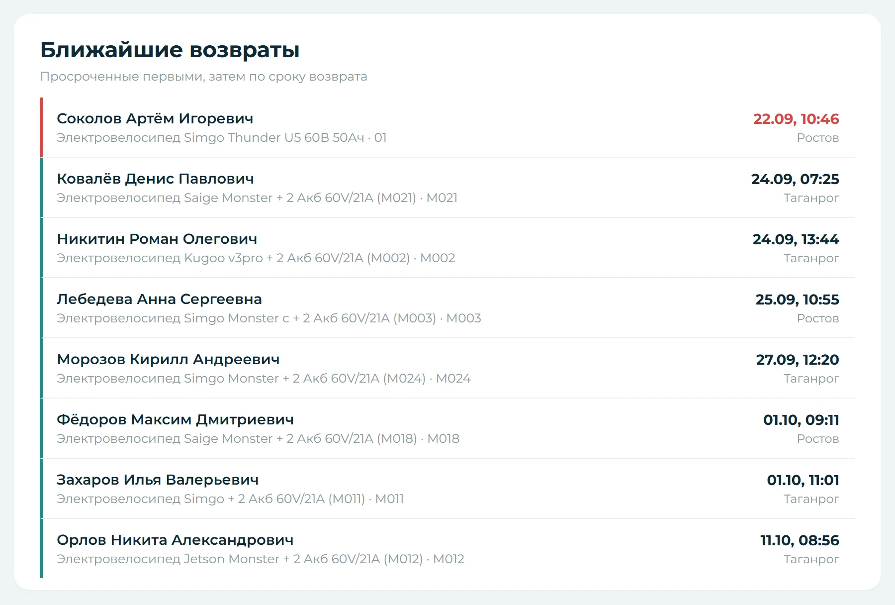 Ближайшие возвраты: просроченный первым, затем по сроку, с точкой проката